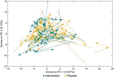 Effects of Lactiplantibacillus plantarum and Lacticaseibacillus paracasei supplementation on the faecal metabolome in children with coeliac disease autoimmunity: a randomised, double-blinded placebo-controlled clinical trial